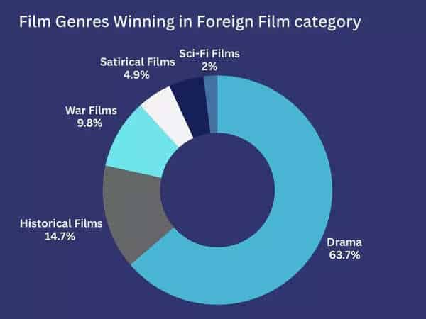 Film Genres