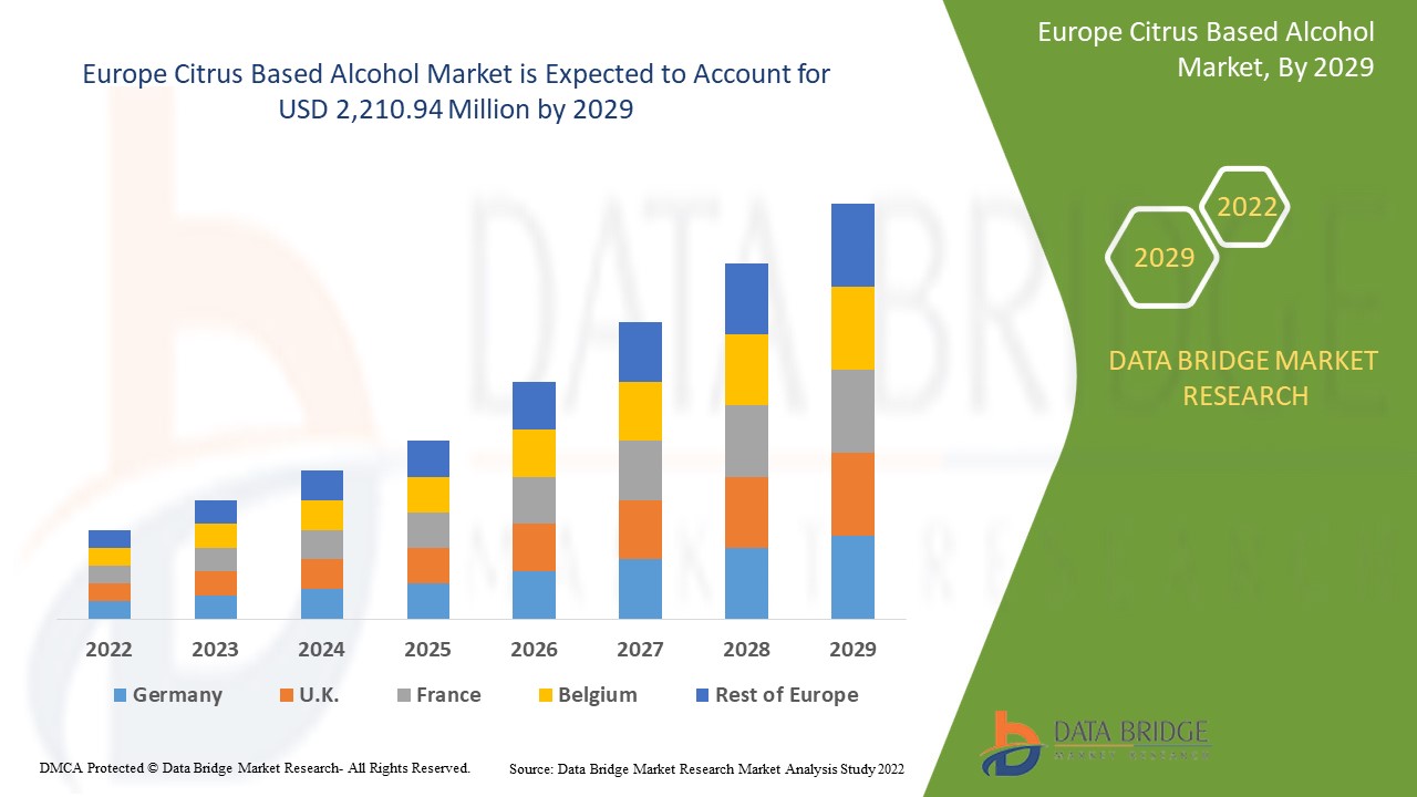 Europe Citrus Based Alcohol Market – Expanding Horizons in Sustainable and Flavorful Beverages Introduction 8 Europe Citrus Based Alcohol Market