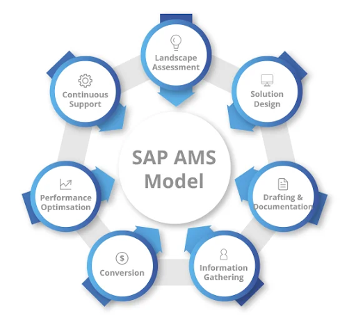 Why SAP AMS Services Are Essential After a Successful Implementation 1 SAP implementation servicesb